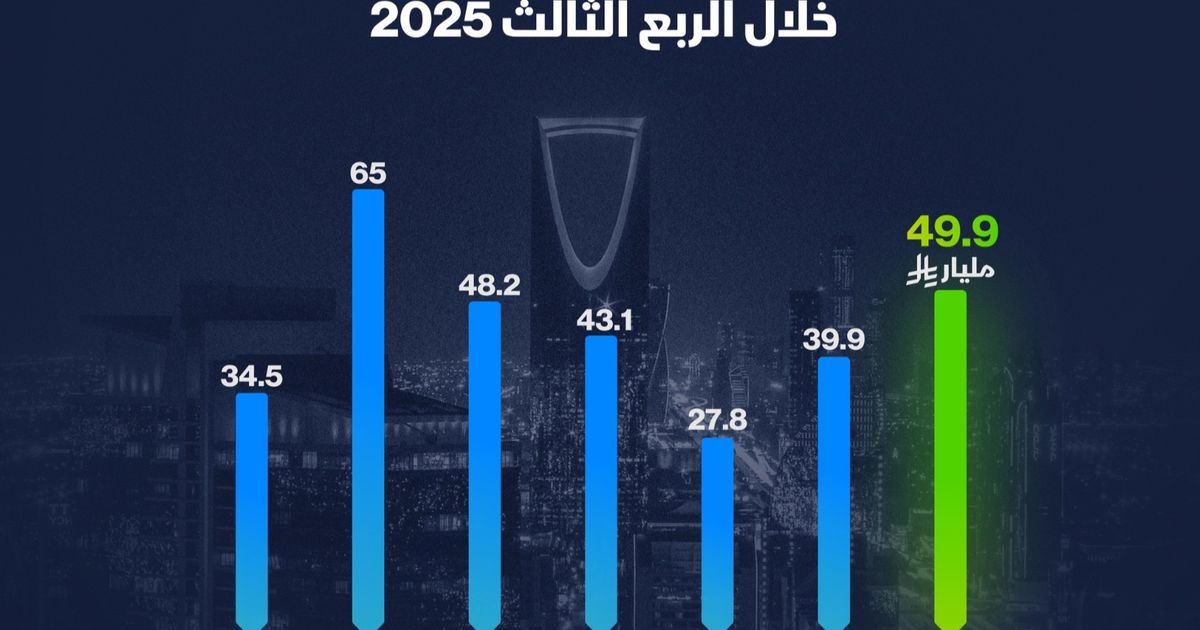 الإنفاق الرأسمالي في السعودية يسجل أعلى مستوى في 5 فصول