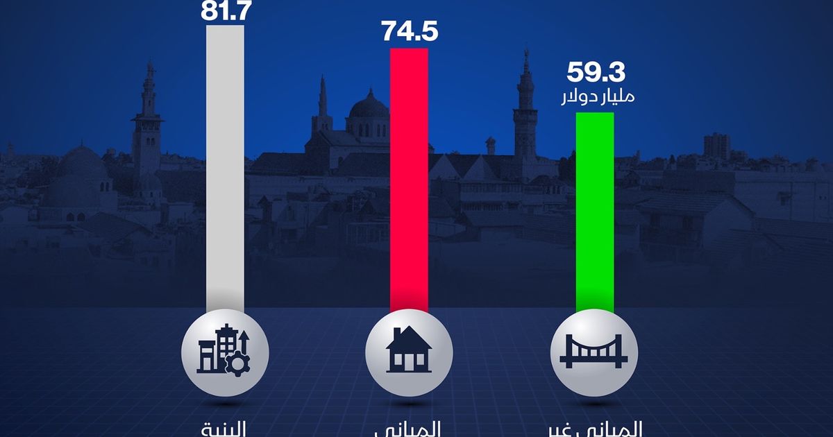 البنية التحتية تستحوذ على الحصة الأكبر من كلفة إعمار سوريا