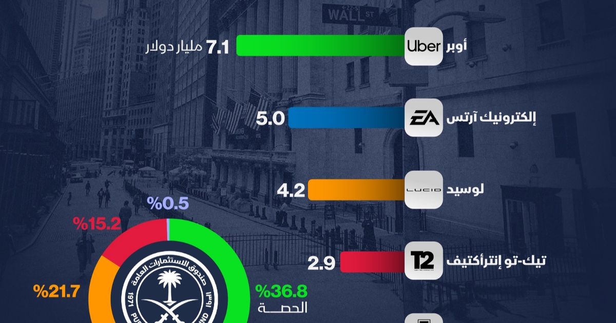 إنفوغراف: “أوبر” تتصدر استثمارات الصندوق السعودي في وول ستريت