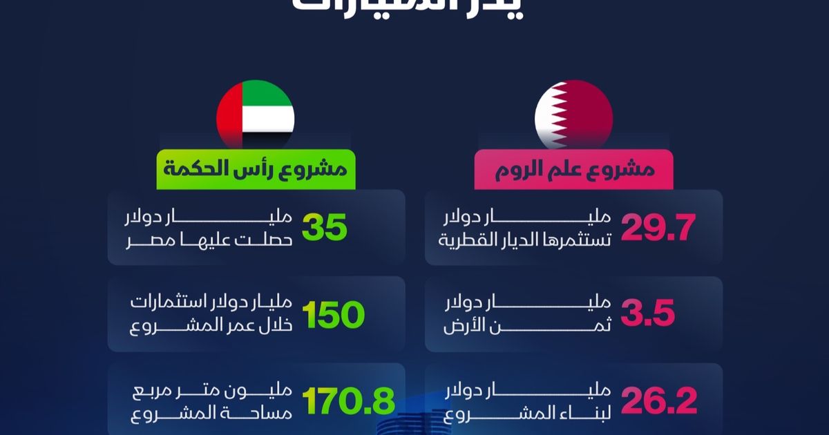 إنفوغراف: مشاريع إماراتية وقطرية كبرى على الساحل الشمالي المصري