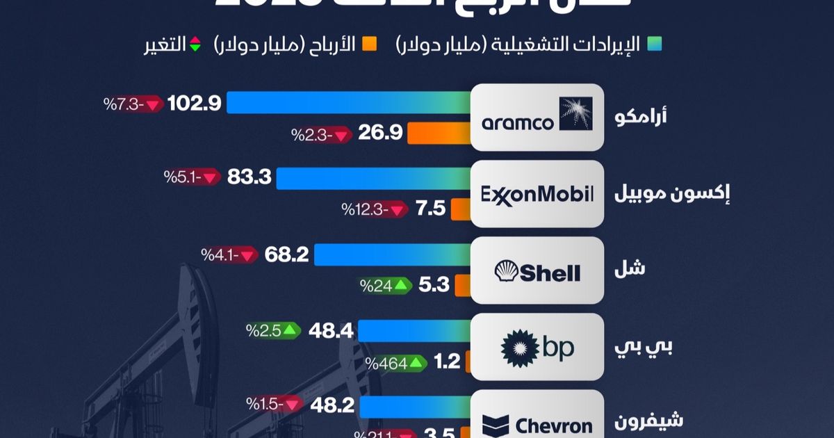 إنفوغراف: تباين أرباح عمالقة الطاقة في الربع الثالث 2025