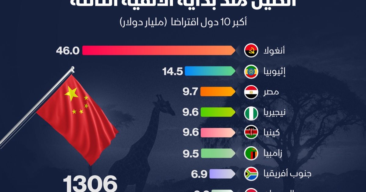 إنفوغراف.. مصر ثالث أكبر مقترض أفريقي من الصين