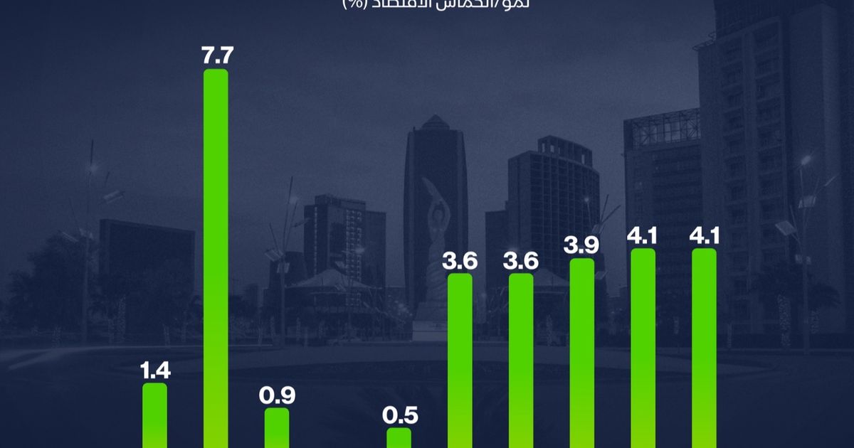 إنفوغراف: صندوق النقد يتوقع تسارع نمو اقتصاد العراق حتى 2030