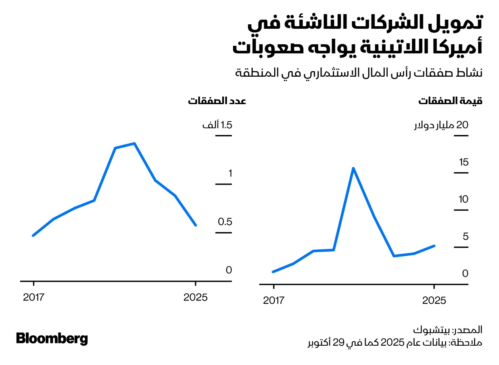 غراف عن الإستثمار في شركات ناشئة في أميركا اللاتينية