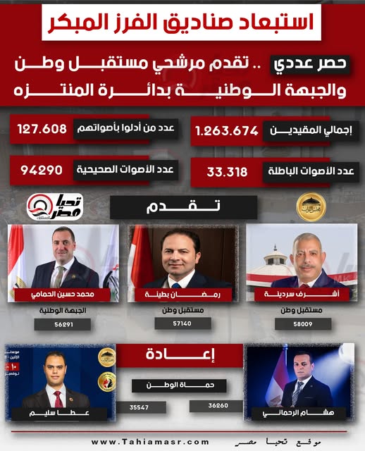 قد تكون صورة ‏تحتوي على النص '‏استبعاد صناديق الفرز المبكر حصر عددي .تقدم. مرشحي متقب وطن والجبهة الو الوطن بدائرة المن المز 127.608 عدد من أدلوا بأصواتهم 94290 إجمالي المقيدين 1.263.674 عدد الأصوات الصحيحية 33.318 عدد الأصوات الباطلة 피세키 محمد محمدحسين حسين الحمامي الجبهة الوطنية رمظا ان بطيلة 56291 مستقبل وطن 57140 أ أر رف سر يردينة الإنين مستقبل وطن مستقبلن نوخمت 58009 l سلیه حم حماةالوطن الوطن 35547 36260 www www.Tahiamasr.com مش مشامالرحمالي الرحما الرحمالي مصر موفع تحيا‏'‏