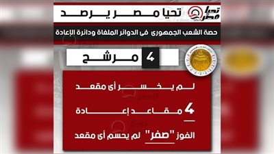 تحيا مصر يرصد حصة الشعب الجمهوري فى الدوائر الملغاة ودائرة الإعادة