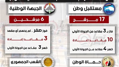 تحيا مصر يرصد خريطة الفوز والخسارة والإعادة للأحزاب الأربعة الكبار في الانتخابات الملغاة