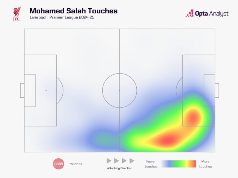 خريطة حرارية من شبكة أوبتا للإحصاءات تظهر تحركات محمد صلاح خلال موسم 2024-2025