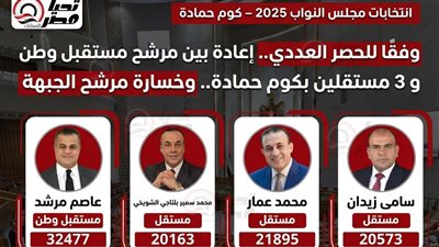 وفقا للحصر العددي.. إعادة بين مرشح مستقبل وطن و 3 مستقلين بكوم حمادة.. وخسارة مرشح الجبهة