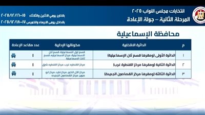 3 دوائر انتخابية في الإسماعيلية تنتظر الحسم بجولة الإعادة لانتخابات مجلس النواب 2025