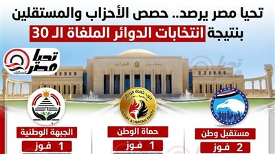 تحيا مصر يرصد.. حصص الأحزاب والمستقلين بنتيجة انتخابات الدوائر الملغاة الـ 30