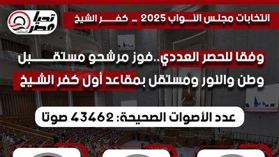 وفقا للحصر العددي.. فوز مرشحو مستقبل وطن والنور ومستقل بمقاعد أول كفر الشيخ