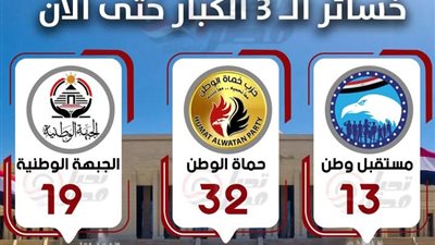 سقوط 64 مرشحاً من “مستقبل وطن” و”حماة الوطن” و”الجبهة الوطنية” في ماراثون الحسم