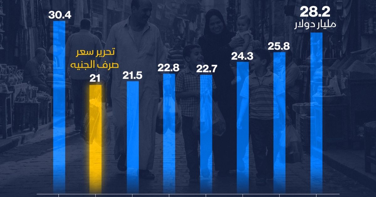 إنفوغراف: ديون الأسر المصرية تواصل ارتفاعها منذ تعويم الجنيه