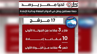 تحيا مصر يرصد حصة مستقبل وطن فى الدوائر الملغاة ودائرة الإعادة