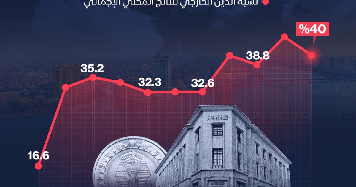 إنفوغراف: مصر تستهدف سقفاً للدين الخارجي عند 40% هذا العام
