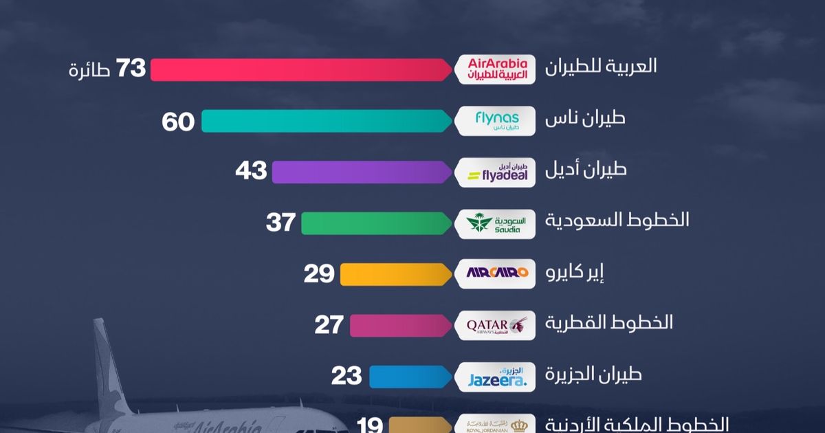 ما الشركات العربية الأكثر تشغيلاً لطائرات “إيرباص A320″؟