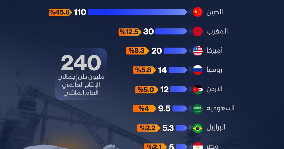 إنفوغراف: 5 دول عربية تستحوذ على ربع إنتاج الفوسفات العالمي