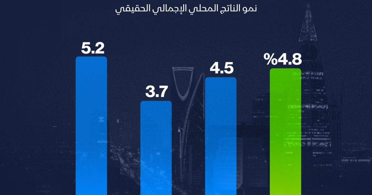 اقتصاد السعودية يحقق أقوى نمو فصلي في الربع الثالث 2025
