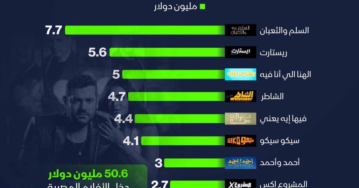 الأفلام المصرية تحصد 50.6 مليون دولار في شباك التذاكر السعودي