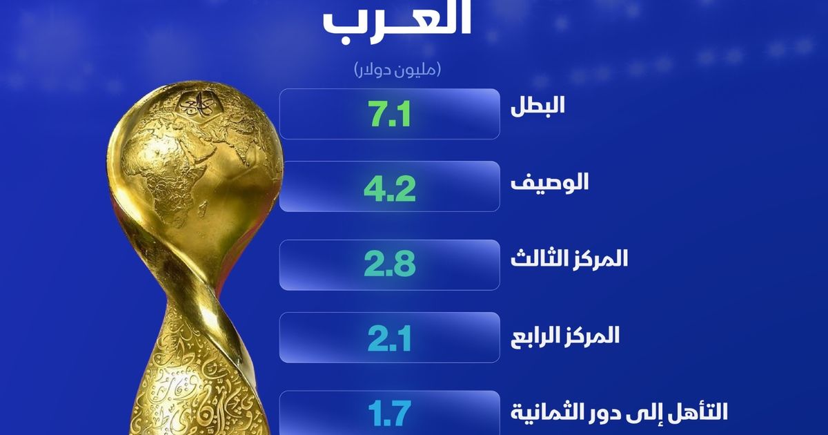 إنفوغراف: كم قيمة الجوائز المالية في كأس العرب؟