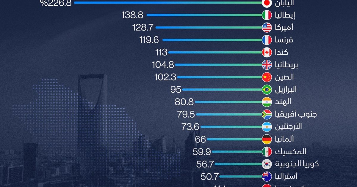 السعودية ثالث أقل دول العشرين في نسبة الدين إلى الناتج المحلي