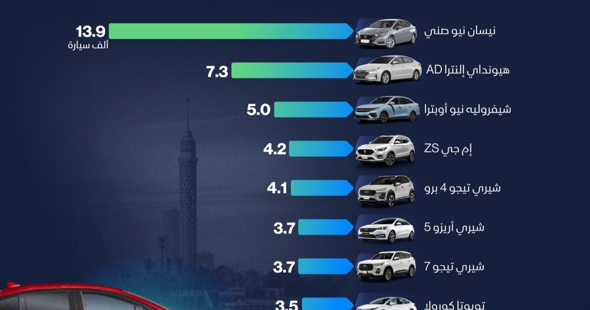 إنفوغراف: ما السيارات الأكثر مبيعاً في مصر خلال 2025؟