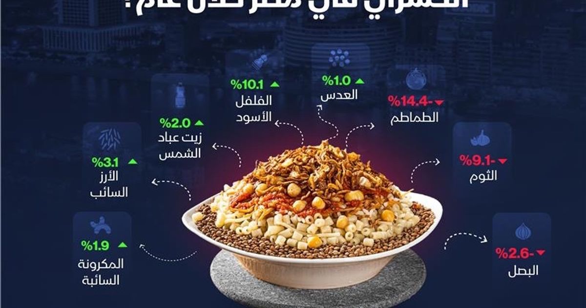 إنفوغراف: كيف تغيرت أسعار مكونات الكشري المصري خلال عام؟