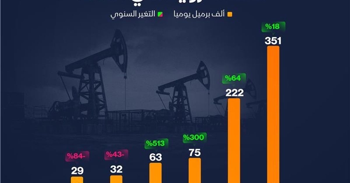إنفوغراف: أميركا ثاني أكبر مستورد لنفط فنزويلا بعد الصين
