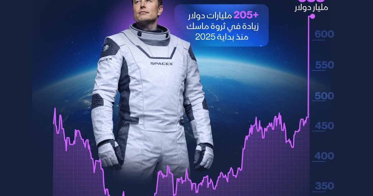 إنفوغراف: ثروة إيلون ماسك تقفز إلى أكثر من 600 مليار دولار