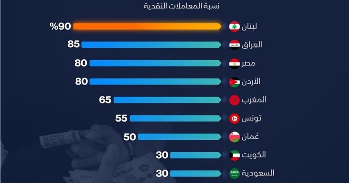 إنفوغراف: فجوة واسعة في الاعتماد على “الكاش” بين الدول العربية