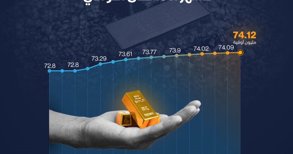 إنفوغراف: احتياطي المركزي الصيني من الذهب يواصل ارتفاعه