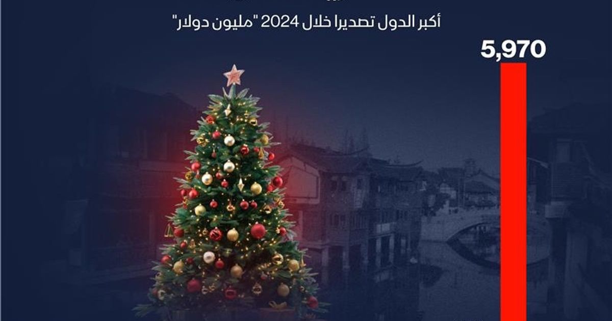 إنفوغراف: الصين تقود تجارة زينة عيد الميلاد عالمياً