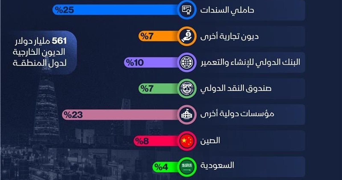 إنفوغراف: السعودية بين أبرز دائني دول الشرق الأوسط