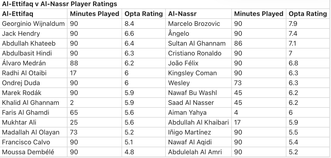 صورة تقييم لاعبي الاتفاق والنصر بعد مباراة بالدوري السعودي - 30 ديسمبر 2025