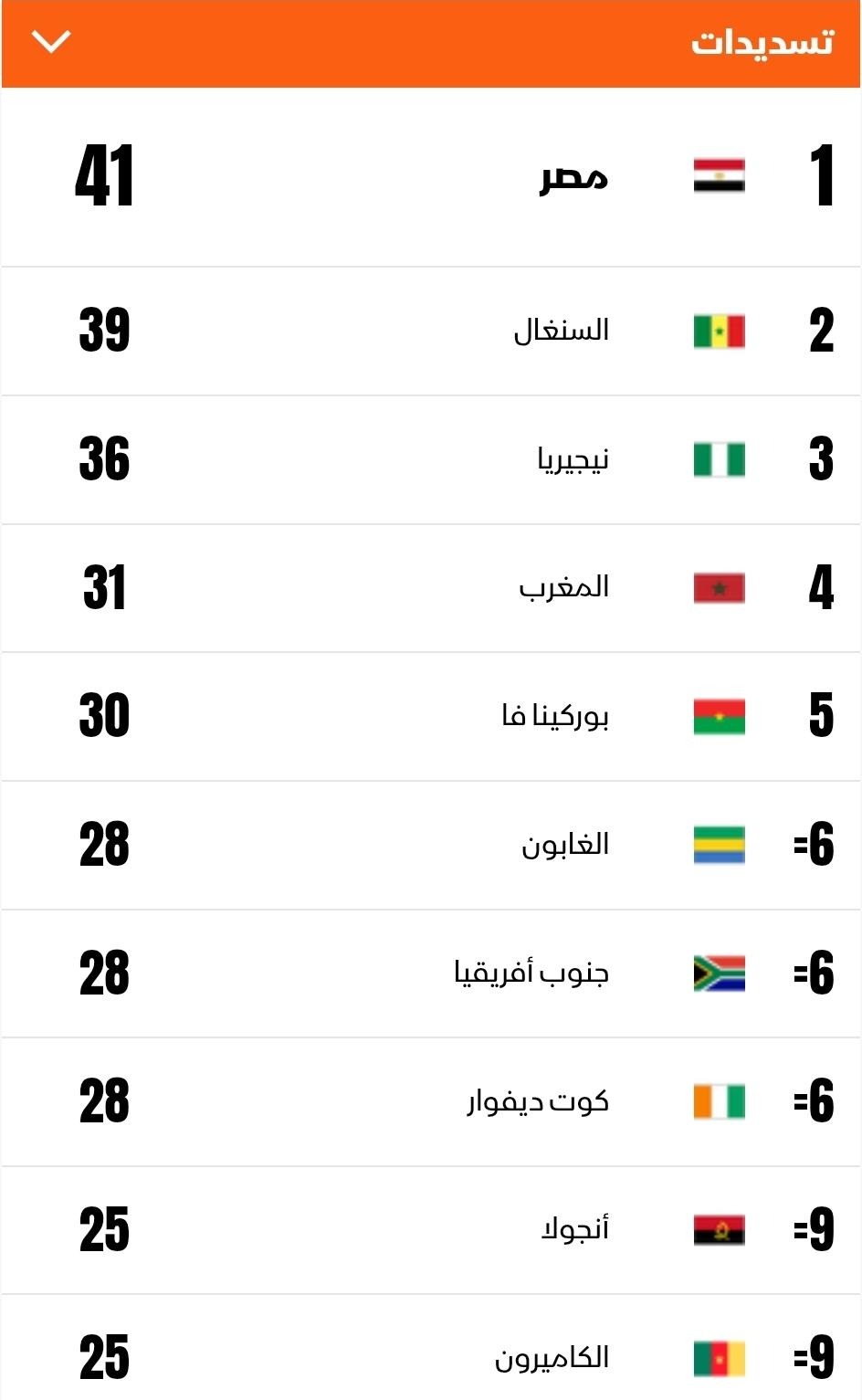 صورة لأكثر المنتخبات تسديداً على المرمى بعد أول جولتين في كـأس أمم إفريقيا - 28 ديسمبر 2025