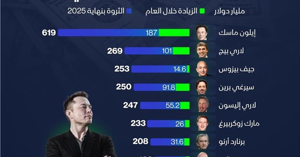 إنفوغراف: 2025 يرفع ثروات أكبر 10 مليارديرات بنصف تريليون دولار