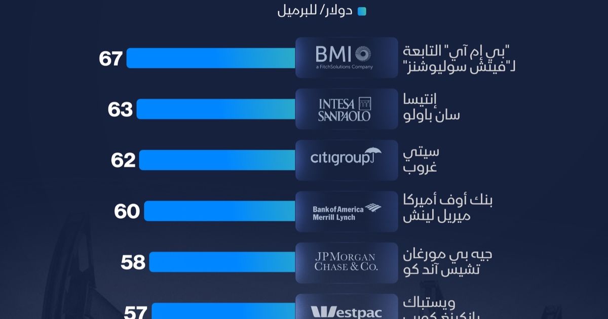 إنفوغراف: إلى أين تتجه أسعار خام برنت في 2026؟