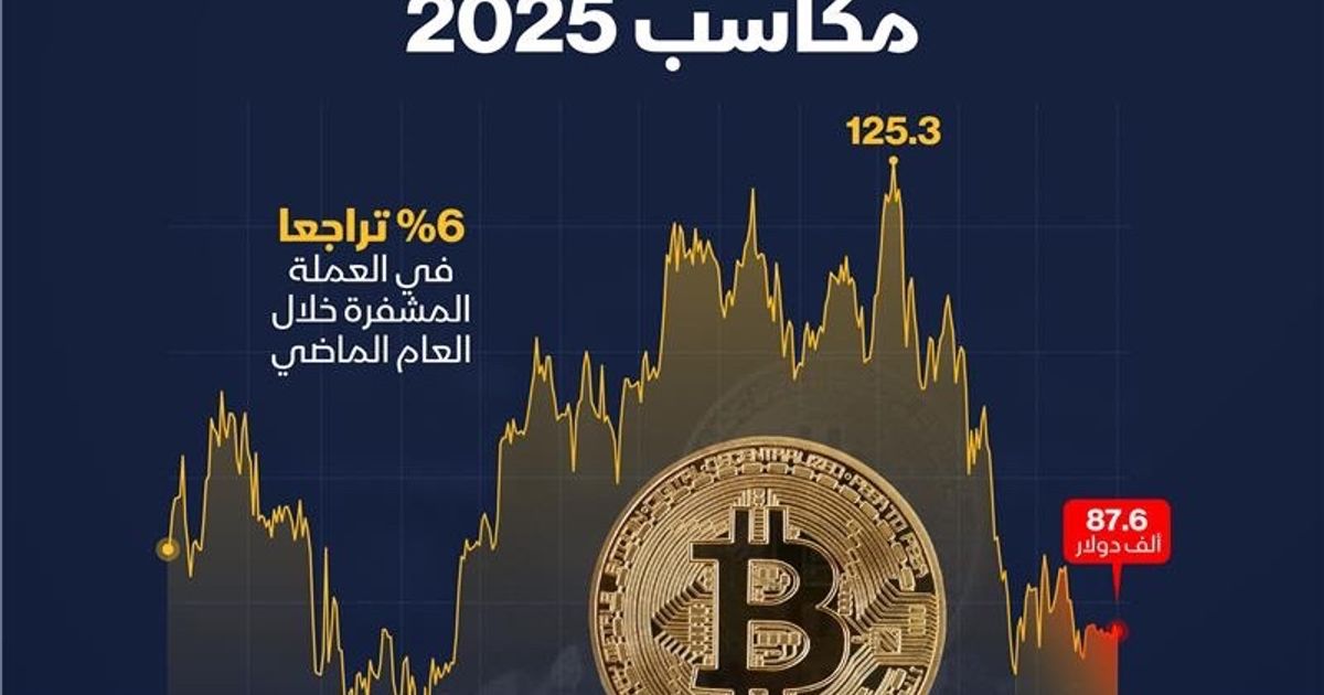 إنفوغراف: بتكوين تنهي 2025 على خسائر بعد تقلبات حادة