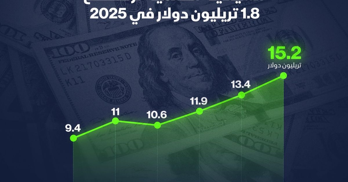 قيمة الأصول تحت إدارة الصناديق السيادية تتجاوز 15 تريليون دولار