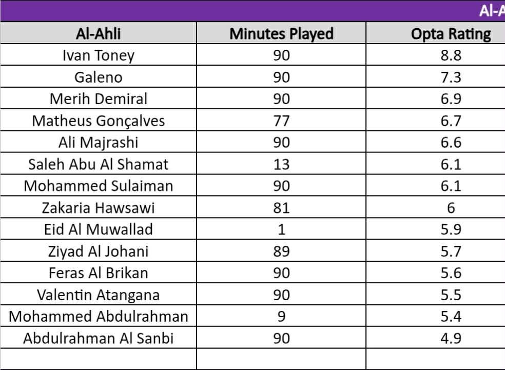 تقييم لاعبي الأهلي في مباراة النصر من شبكة 