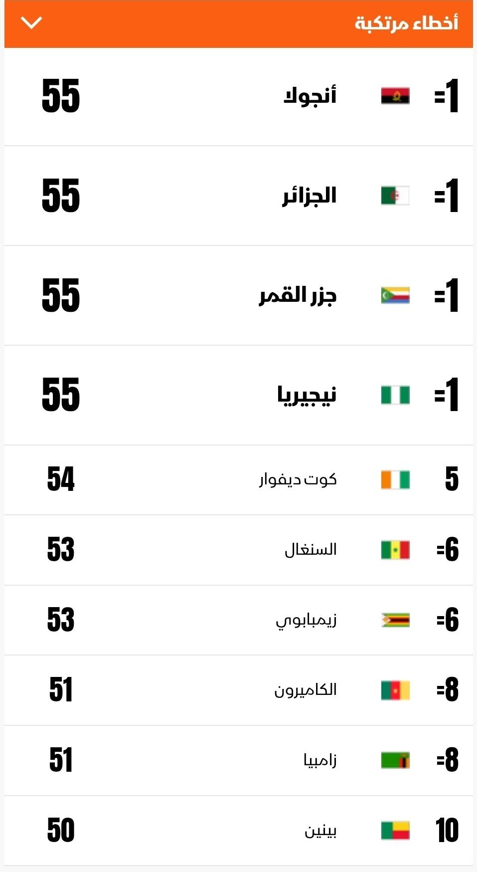 أكثر المنتخبات ارتكاباً للأخطاء في دوري مجموعات كأس أمم إفريقيا - 1 يناير 2026