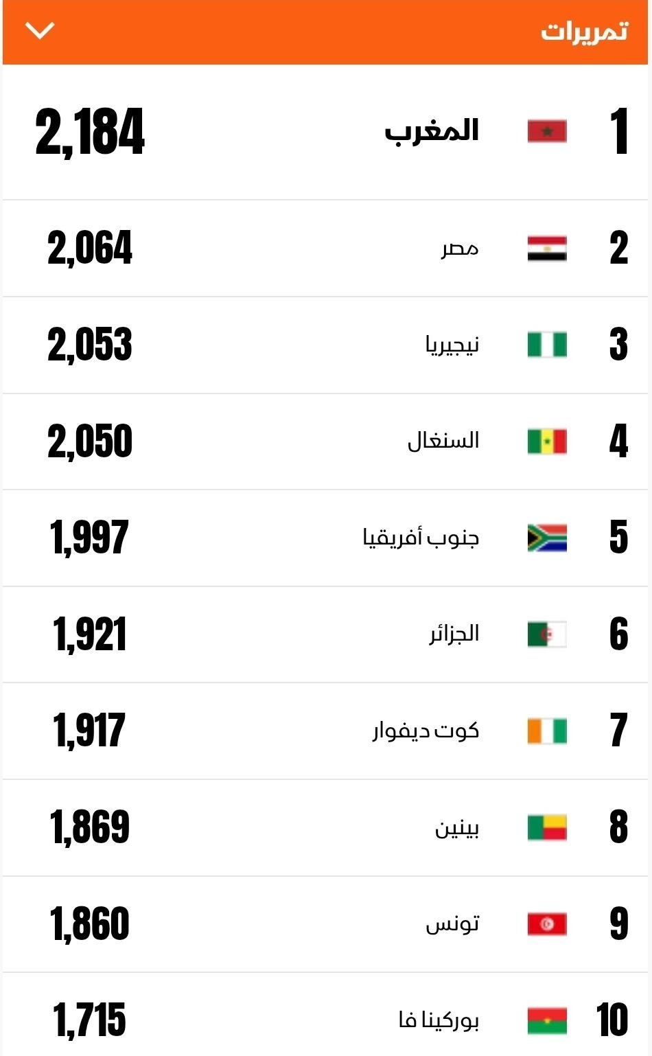 قائمة أكثر المنتخبات تمريراً للكرة بعد نهاية دور الـ16 بكأس أمم إفريقيا 2025