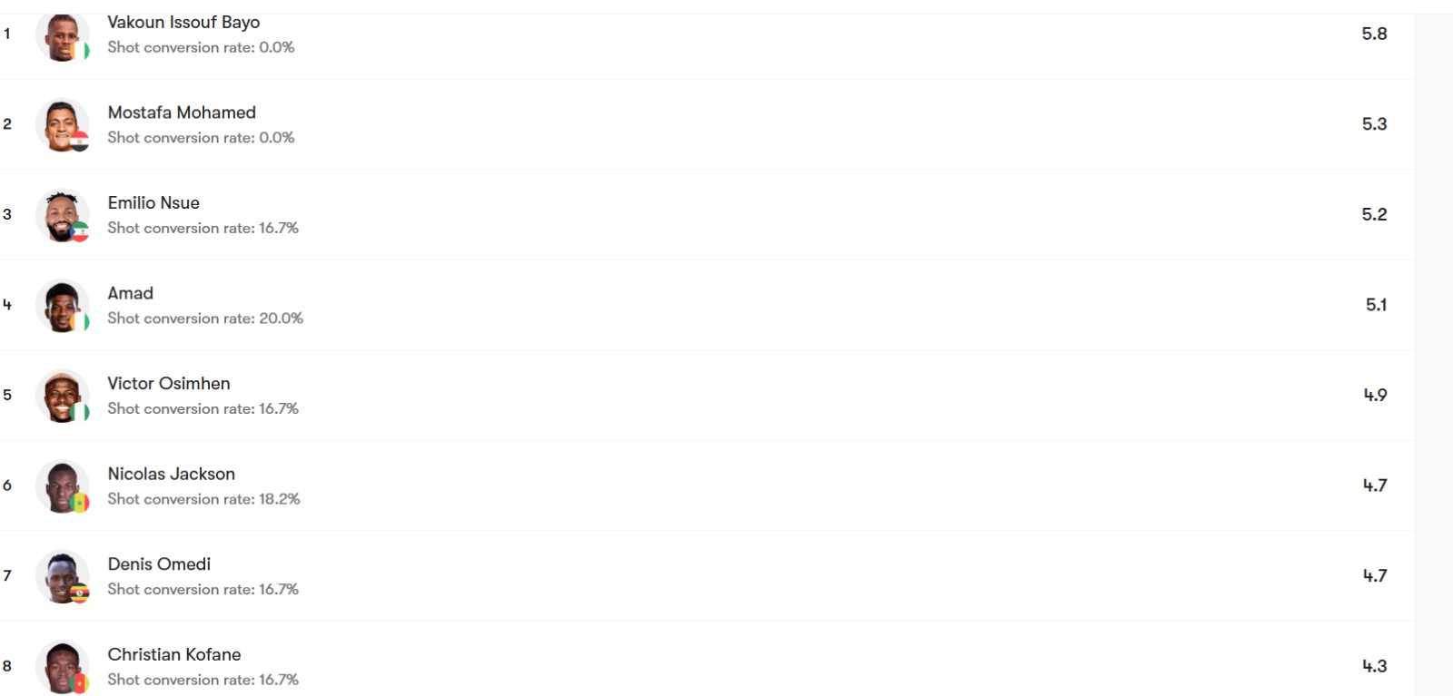 قائمة بأسماء اللاعبين أصحاب أعلى معدل تسديدات في المباراة الواحدة بكأس أمم إفريقيا بعد نهاية دور الـ16