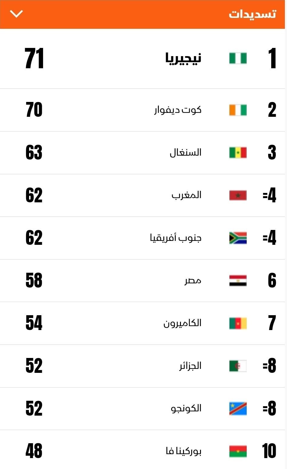 قائمة أكثر المنتخبات تسديداً للكرة بكأس أمم إفريقيا 2025 بعد نهاية منافسات دور الـ16