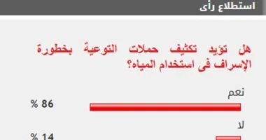 85% من القراء يطالبون بتكثيف حملات التوعية بمخاطر الإسراف في المياه