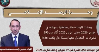 محافظ سوهاج يستعرض نتائج وحدة الرصد في حل شكاوى المواطنين