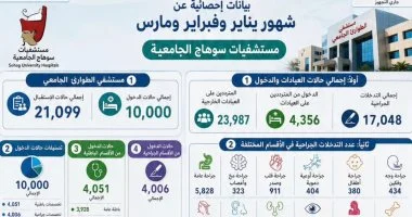 مستشفيات سوهاج الجامعية تستقبل 45 ألف مريض وتجري 17 ألف جراحة