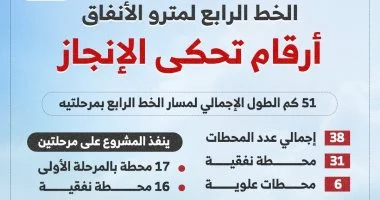 مصر تُنجز “شريانًا أخضر” يربط الأهرامات بالعاصمة الإدارية بالمترو الرابع